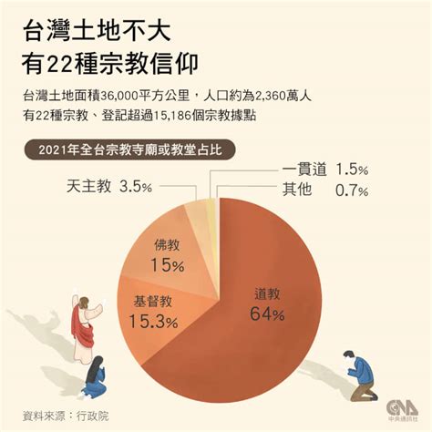 台灣基督徒比例2023|警鐘響起？ 統計資料：台灣在宗教信仰重視度、禱告習慣皆敬陪末座